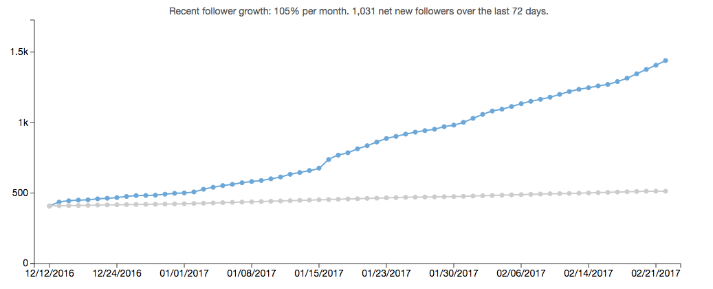 I gained over 1000 new Pinterest followers in my first 2 months. Let me show you how I did it! | Pinterest Marketing | www.sarahrenaeclark.com
