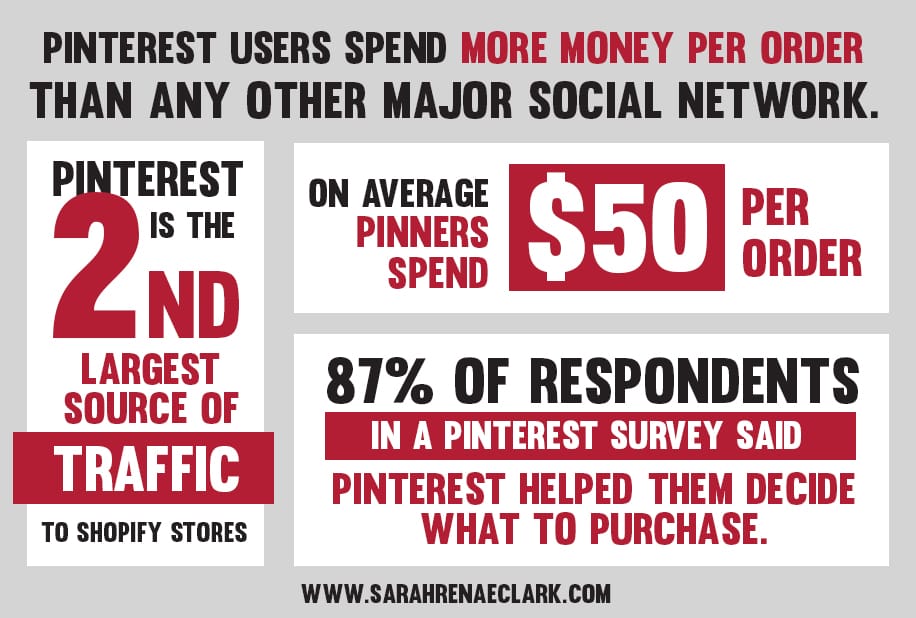 Pinterest users spend more money per order than any other major social network | Pinterest marketing tips to help you grow your business