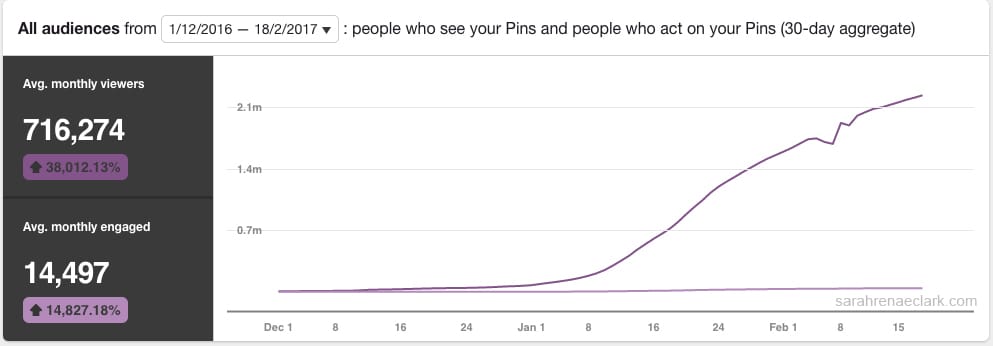 Since implementing my Pinterest Marketing strategies, my exposure has gone from nothing to over 2 million | www.sarahrenaeclark.com