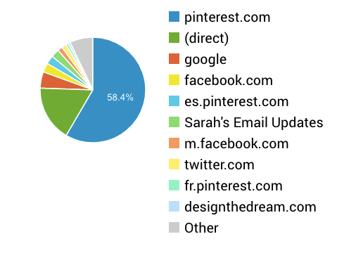 Since implementing my Pinterest Marketing strategies, Pinterest has become the largest source of traffic to my website | www.sarahrenaeclark.com