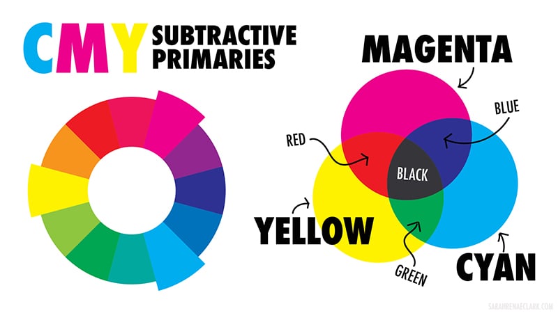 CMY Subtractive Primaries Cyan, Yellow and Magenta - Color Wheel