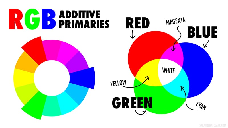 RGB Additive Primaries Red, Green and Blue - Color Wheel