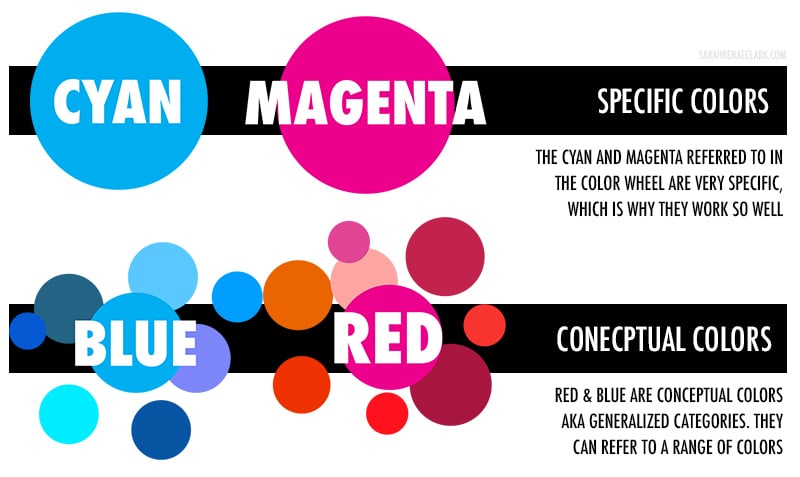 cyan and magenta are specific colors, but blue and red are conceptual colors