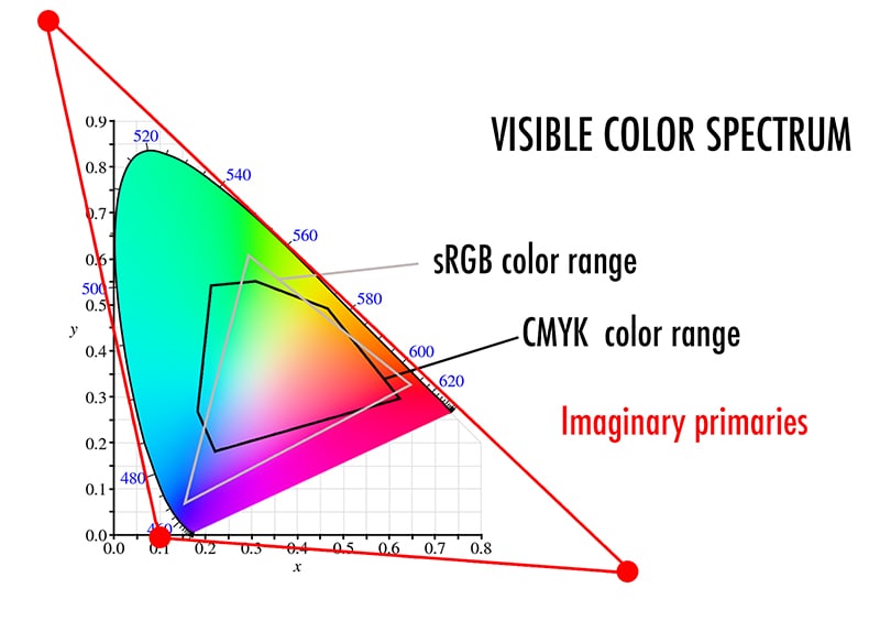 CIE color space and imaginary primaries