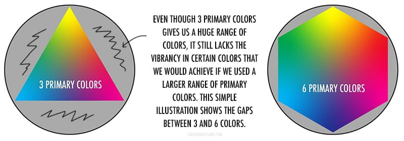 3 primary colors can't give us the vibrant green, orange or purple colors that 6 primary colors can.