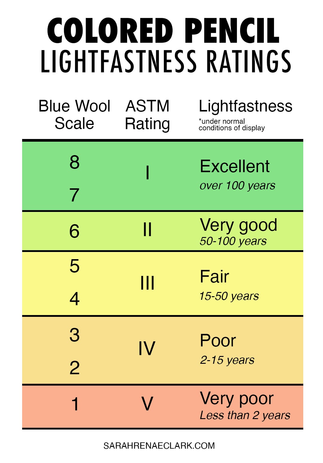 ASTM Blue Wool Colored pencil lightfastness ratings copy