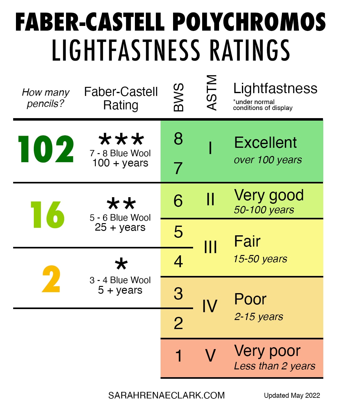 Polychromos lightfastness ratings copy