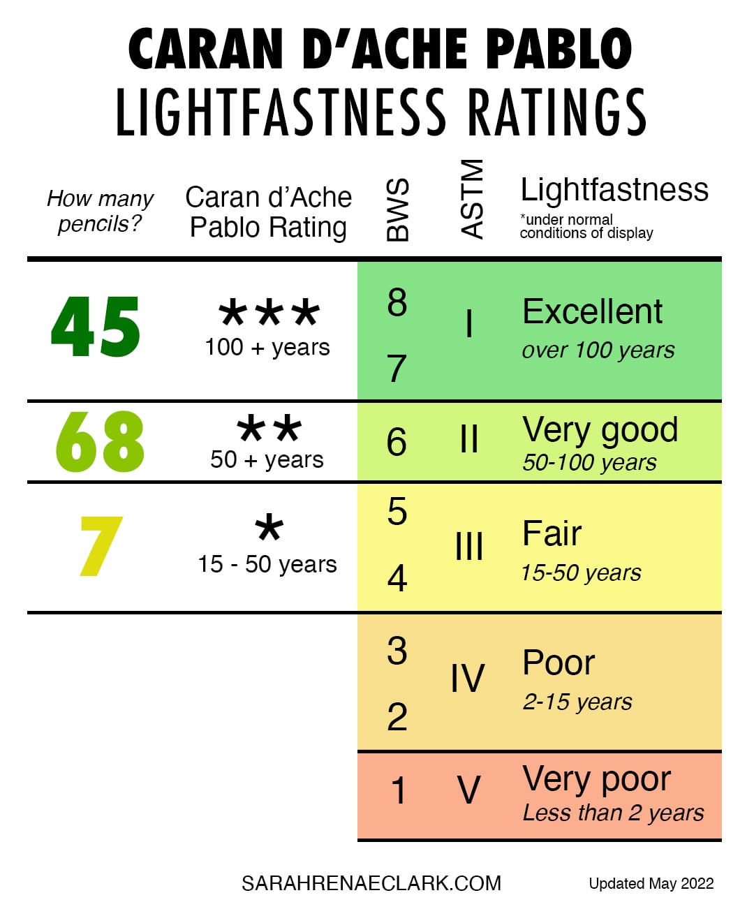 Caran d'Ache Pablo lightfastness ratings copy