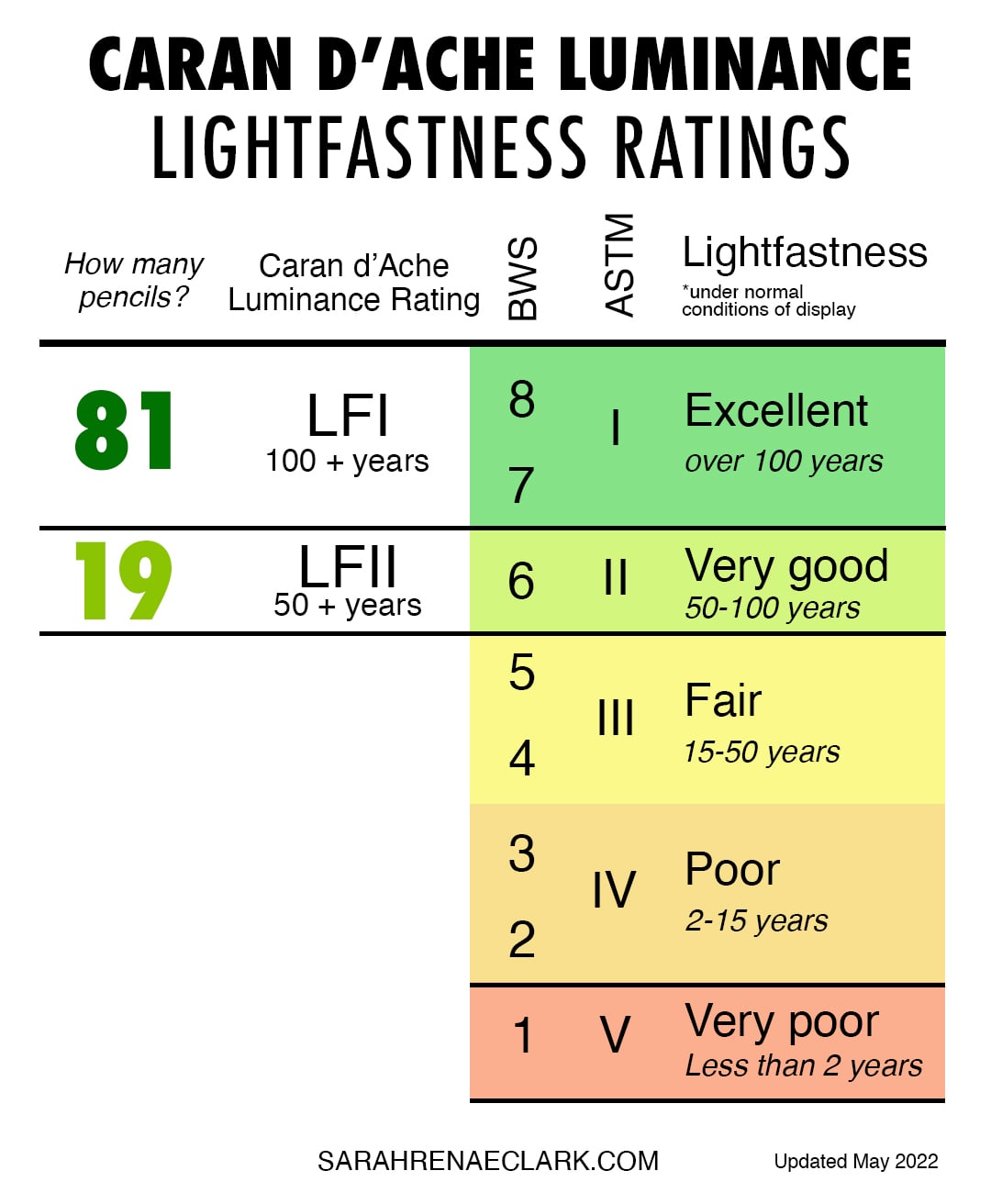 Caran d'Ache Luminance lightfastness ratings copy