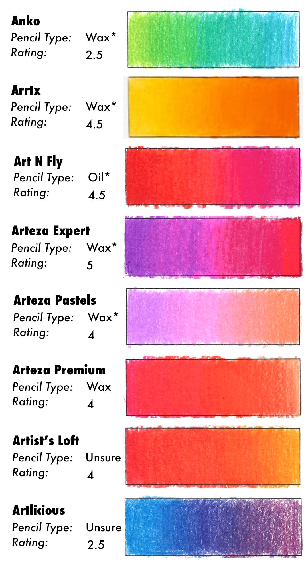 Colored Pencil Blending Results for Anko, Arrtx, Art N Fly, Arteza Expert, Arteza Pastels, Arteza Premium, Artist's Loft, and Artlicious.