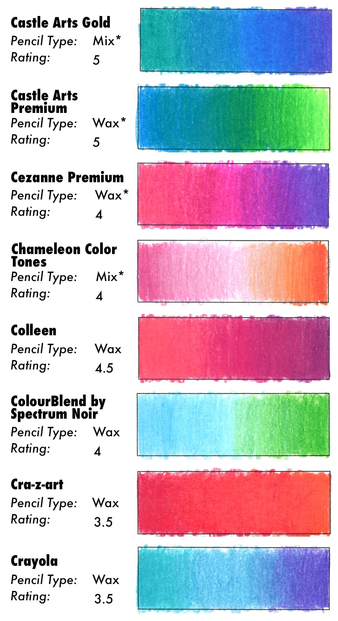 Colored Pencil Blending Results for Castle Arts Gold, Castle Arts Premium, Cezanne Premium, Chameleon Color Tones, Colleen, ColourBlend by Spectrum Noir, Cra-z-art, and Crayola.