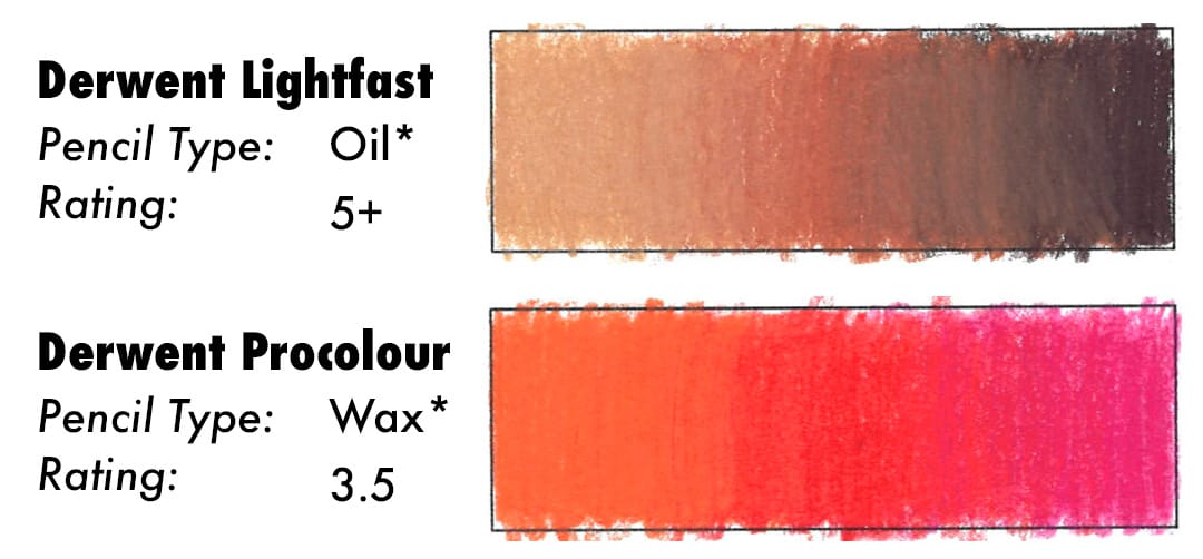 Colored Pencil Blending Results for Derwent Lightfast and Derwent Procolour.