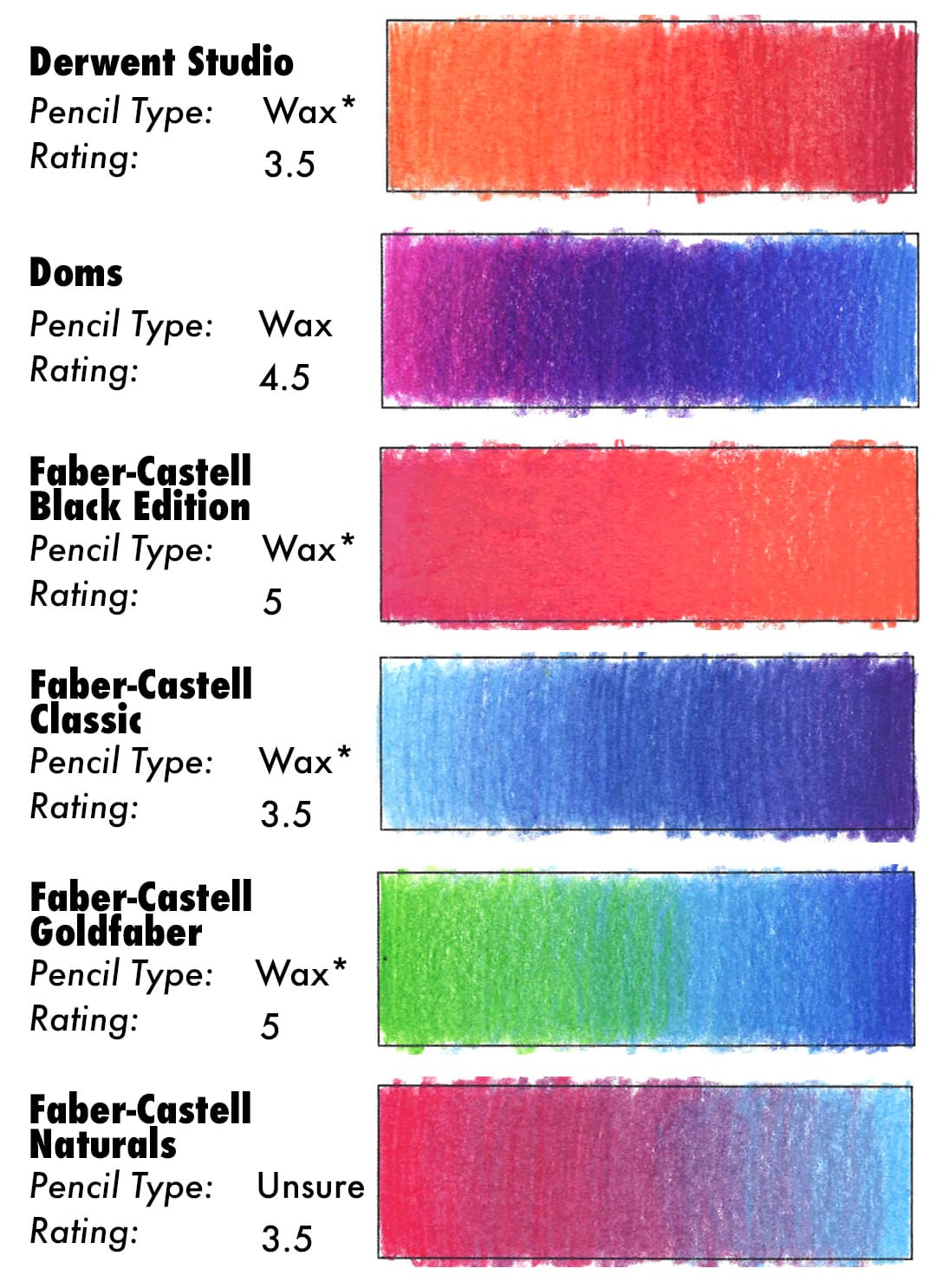 Colored Pencil Blending Results for Derwent Studio, Doms, Faber-Castell Black Edition, Faber-Castell Classic, Faber-Castell Goldfaber, and Faber-Castell Naturals.