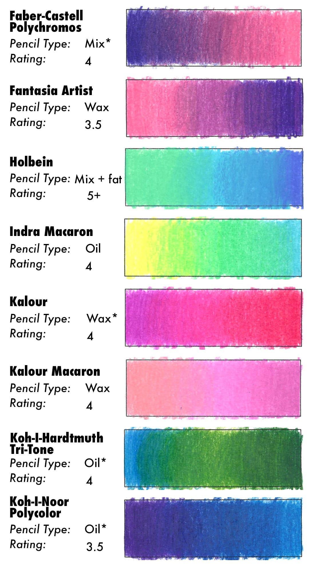 Colored Pencil Blending Results for Faber-Castell Polychromos, Fantasia Artist, Holbein, Indra Macaron, Kalour, Kalour Macaron, Koh-I-Hardtmuth Tri-Tone, and Koh-I-Noor Polycolor.