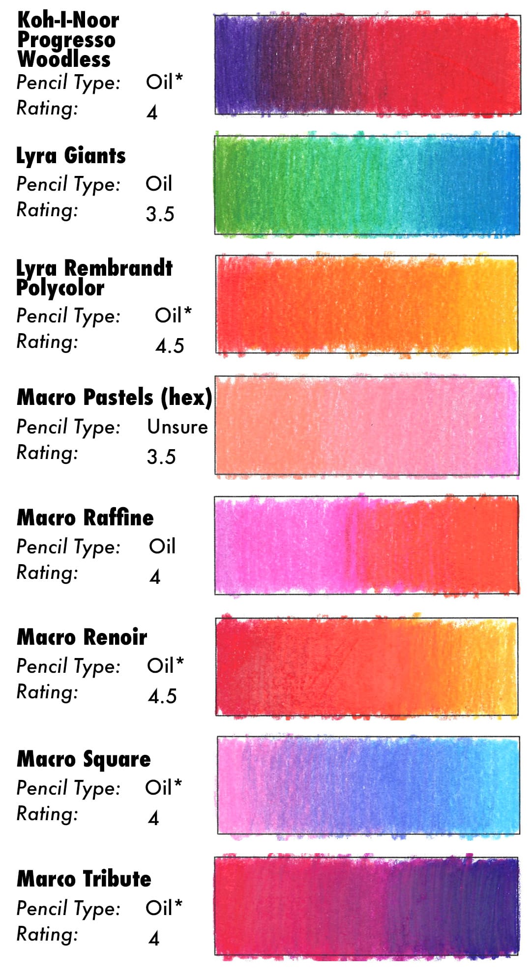 Colored Pencil Blending Results for Koh-I-Noor Progresso Woodless, Lyra Giants, Lyra Rembrandt Polycolor, Macro Pastels (Hex), Macro Raffine, Macro Renoir, Macro Square, and Macro Tribute.
