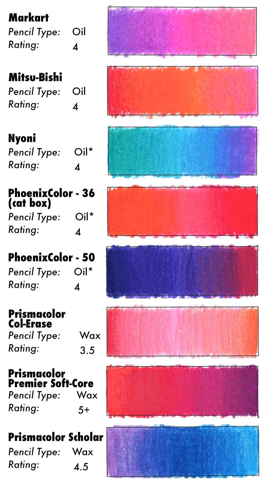 Colored Pencil Blending Results for Markart, Mitsu-Bishi, Nyoni, PhoenixColor - 36 (cat box), PhoenixColor - 50, Prismacolor Col-Erase, Prismacolor Premier Soft-Core, and Prismacolor Scholar.