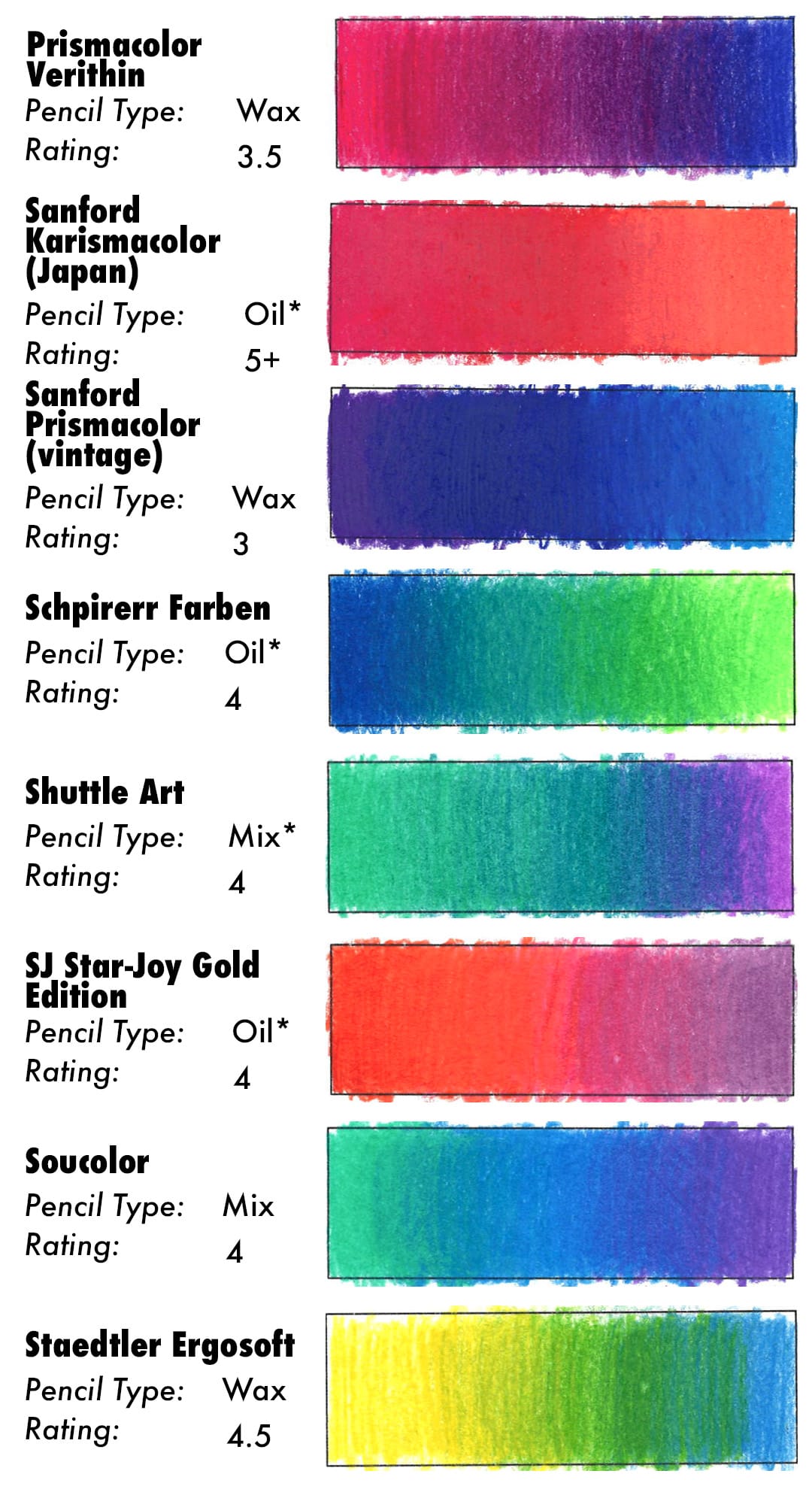 Colored Pencil Blending Results for Prismacolor Verithin, Sanford Karismacolor (Japan), Sanford Prismacolor (vintage). Schpirerr Farbem, Shuttle Art, SJ Star-Joy GOld Edition, Soucolor, and Staedtler Ergosoft.