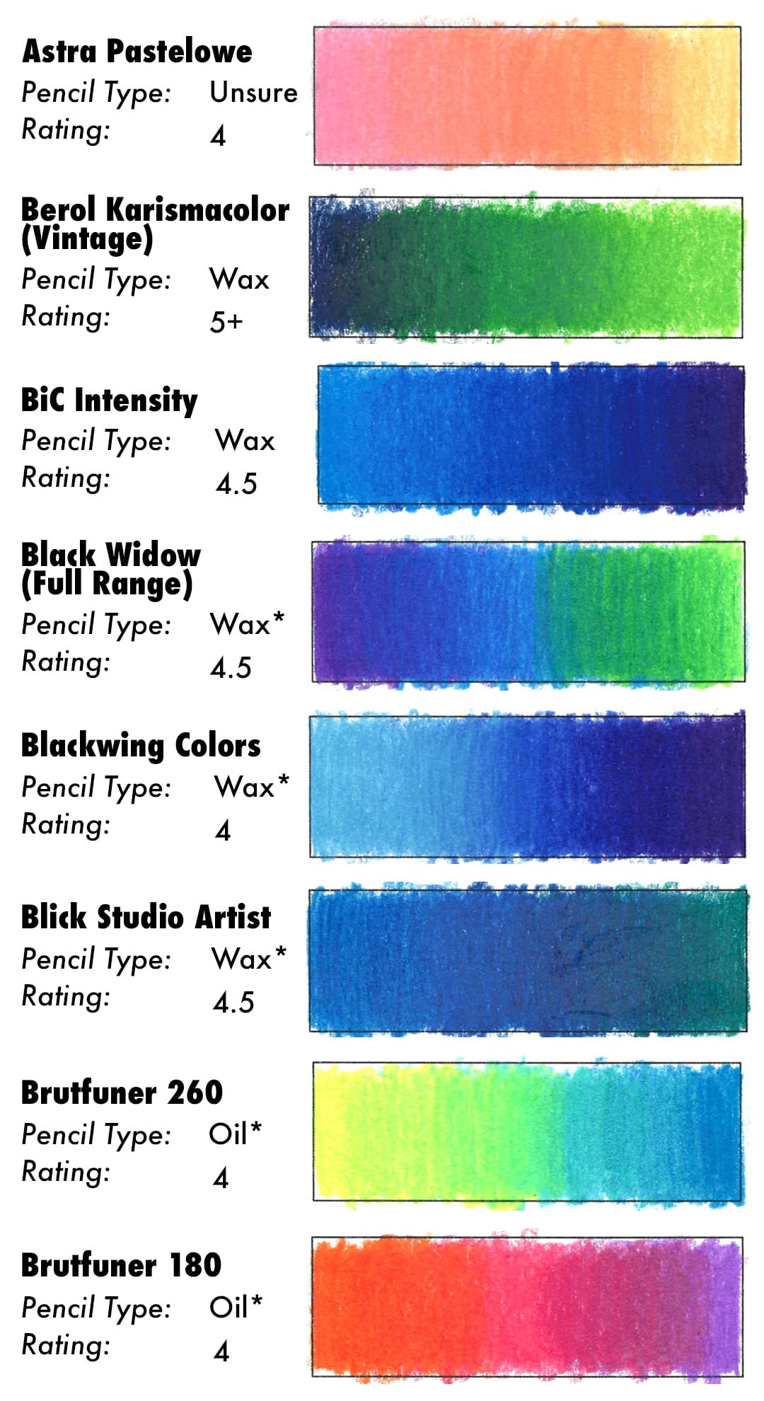 Colored Pencil Blending Results for Astra Pastelowe, Berol Karismacolor (Vintage), BiC Intensity, Black Widow (Full Range), Blackwing Colors, Blick Studio Artist, Brutfuner 260, and Brutfuner 180.