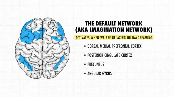 The Default Network AKA Imagination Network