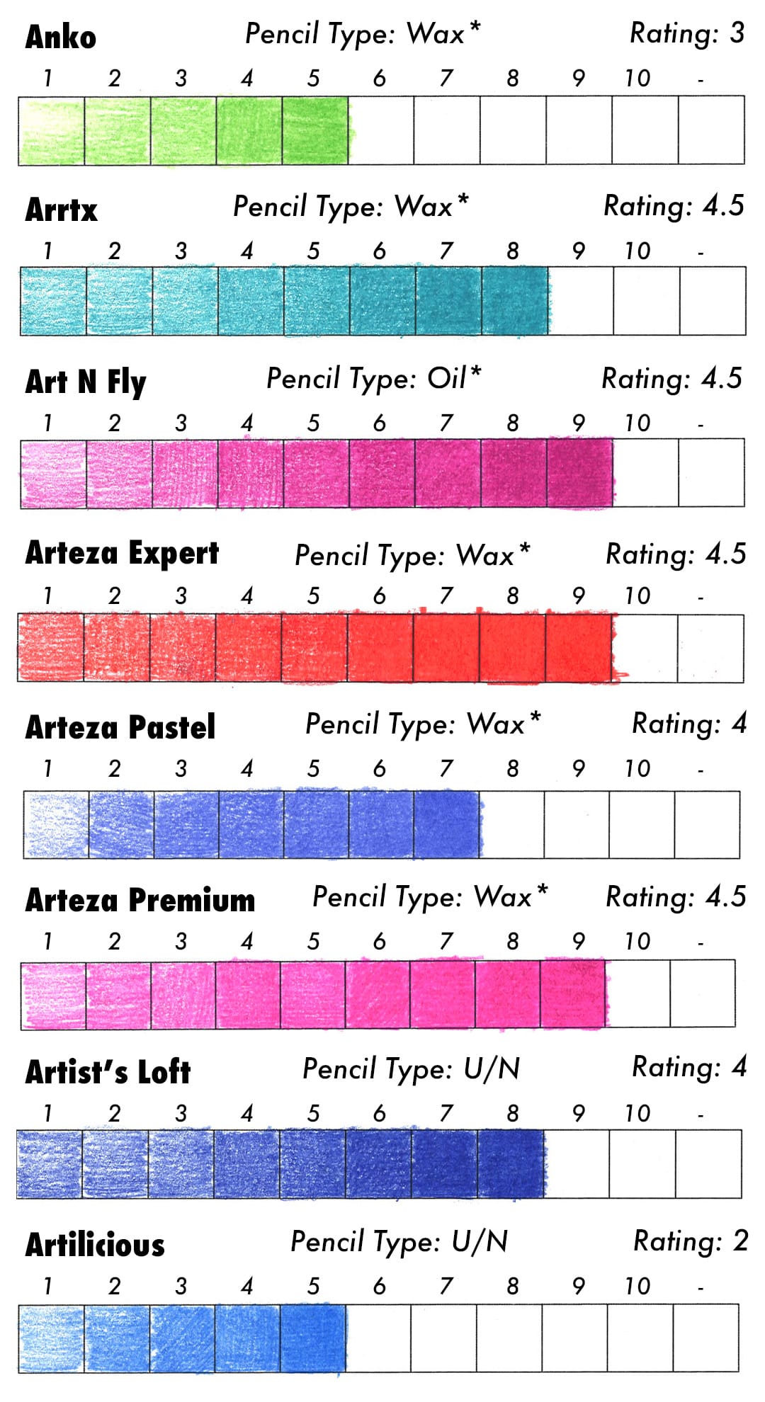 Test results for: Anko, Arrtx, Art N Fly, Arteza Expert, Arteza Pastel, Arteza Premium, Artist's Loft, and Artilicious colored pencils.