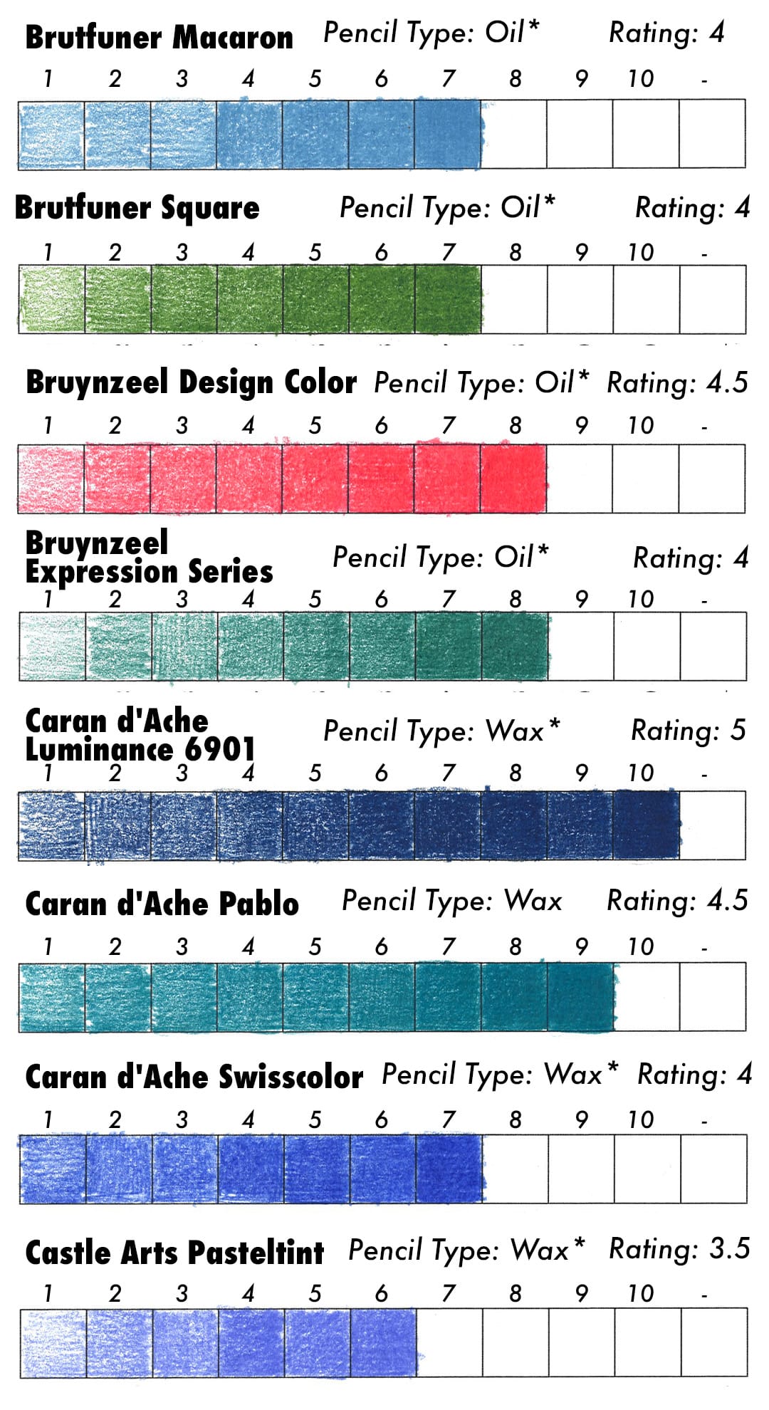 Test results for: Brutfuner Macaron, Brutfuner Square, Bruynzeel Design Color, Bruynzeel Expression Series, Caran d'Ache Luminance, Caran d'Ache Pablo, Caran d'Ache Swisscolor, Castle Arts Pasteltint colored pencils.