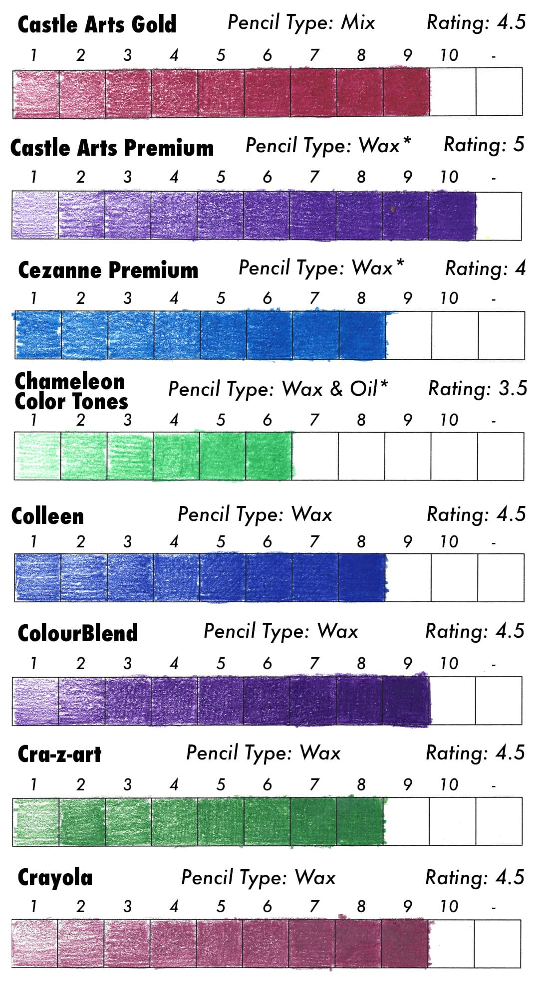 Test results for: Castle Arts Gold, Castle Arts Premium, Cezanne Premium, Chameleon Color Tones, Colleen, ColourBlend, Cra-z-art, and Crayola colored pencils.