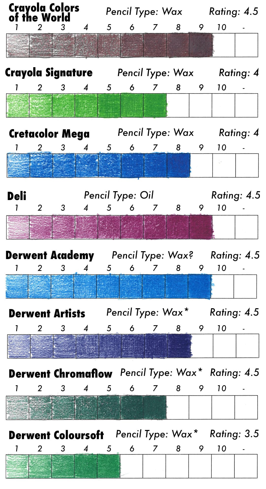 Test results for: Crayola Colors of the World, Crayola Signature, Cretacolor Mega, Deli, Derwent Academy, Derwent Artists, Derwent Chromaflow and Derwent Coloursoft colored pencils.