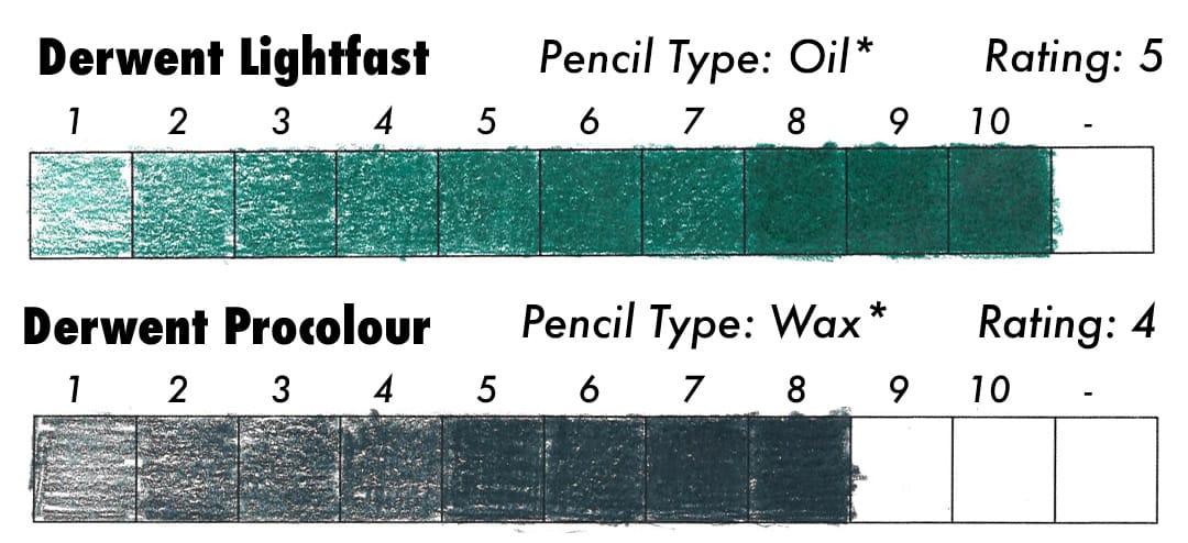 Testing colored pencil results for Derwent Lightfast and Derwent Procolour.