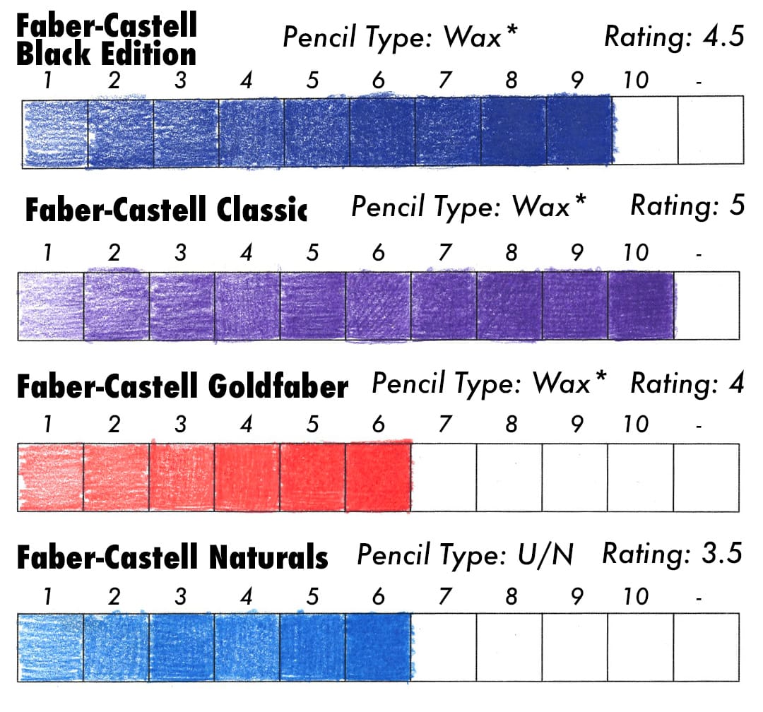 Test Results for Faber-Castell Black Edition, Faber-Castell Classic, Faber-Castell Goldfaber, and Faber-Castell Naturals colored pencils.