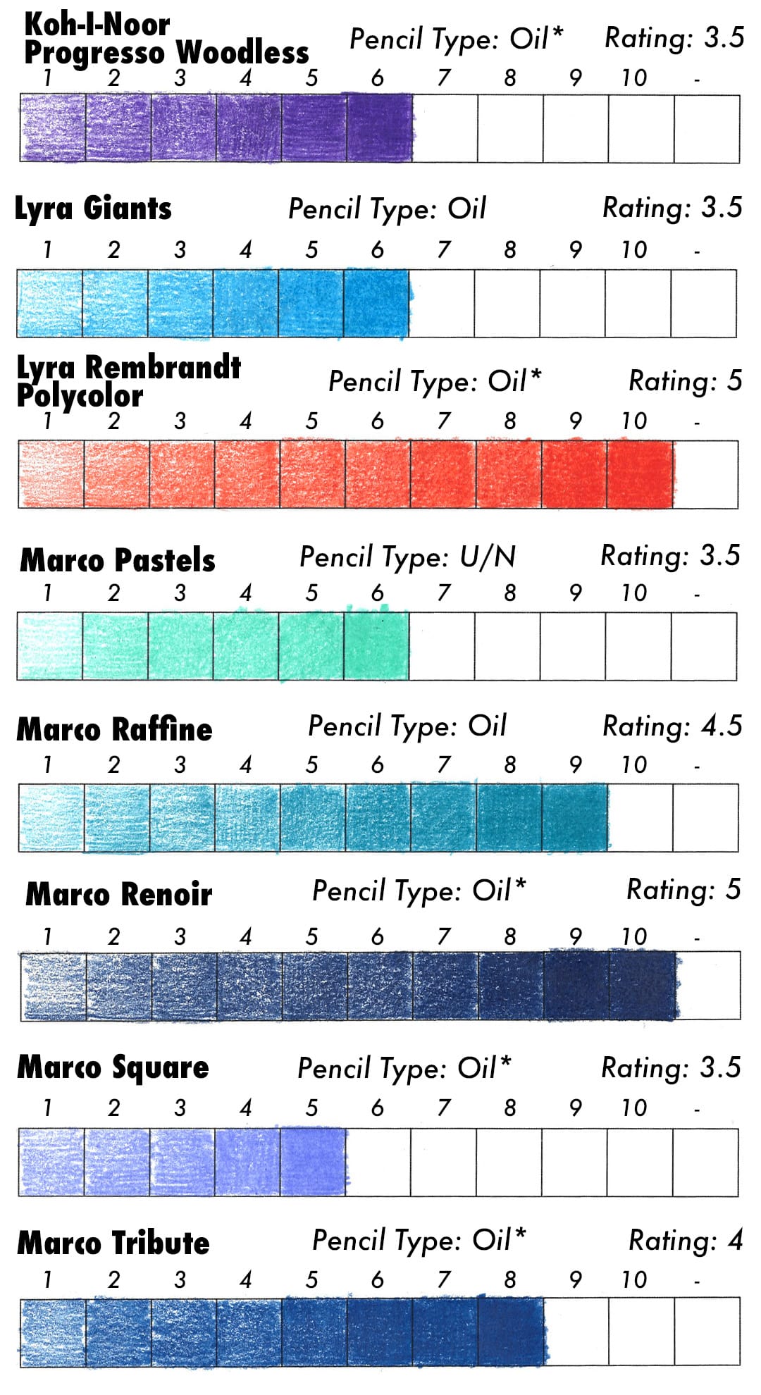 Test Results for Koh-I-Noor Progresso Woodless, Lyra Giants, Lyra Rembrandt Polycolor, Marco Pastels, Marco Raffine, Marca Renoir, Marco Square and Marca Tribute colored pencils.