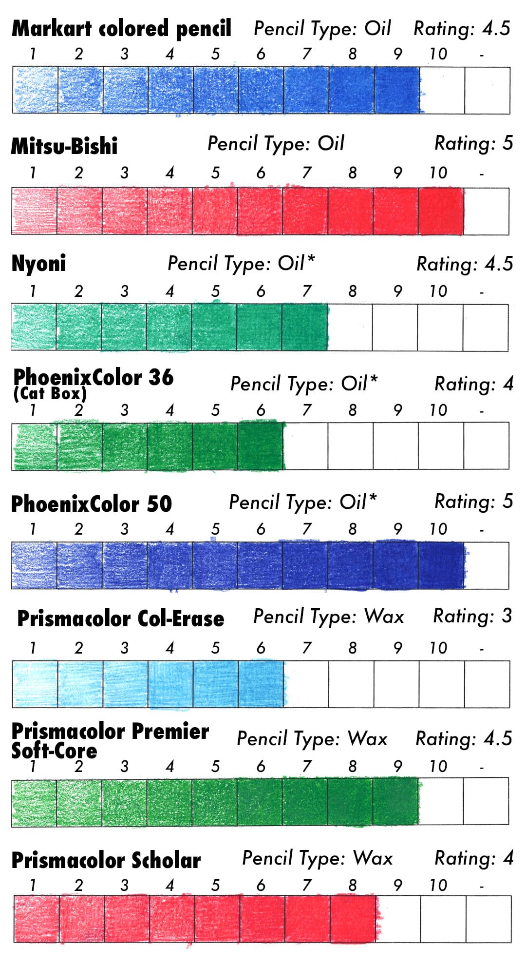 Test results for Markart Colored Pencils, Mitsu-Bishi, Nyoni, PhoenixColor 36, PhoenixColor 50, Prismacolor Col-Erase, Prismacolor Premier Soft-core, and Prismacolor Scholar colored pencils.