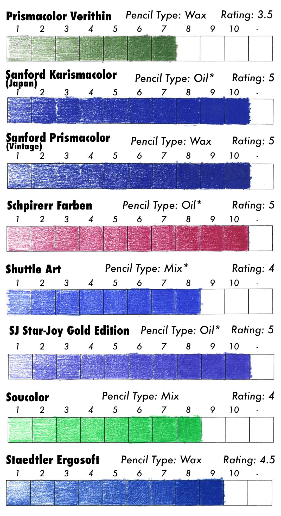 Test results for Prismacolor Verithin, Sanford Karismacolor (Japan), Sanford Prismacolor (Vintage), Schpirerr Farben, Shuttle Art, SJ Star-Joy Gold Edition, Soucolor, and Staedtler Ergosoft colored pencils.