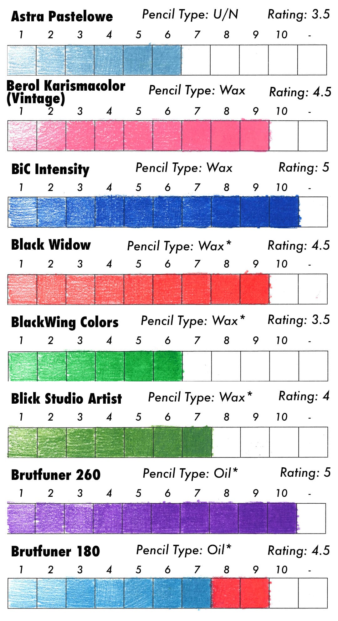 Test Results for: Astra Pastelowe, Berol Karismacolor (Vintage), Bic Intensity, Black Widow, BlackWing Colors, Blick Studio Artist, Brutfuner 260, Brutfuner 180 colored pencils.