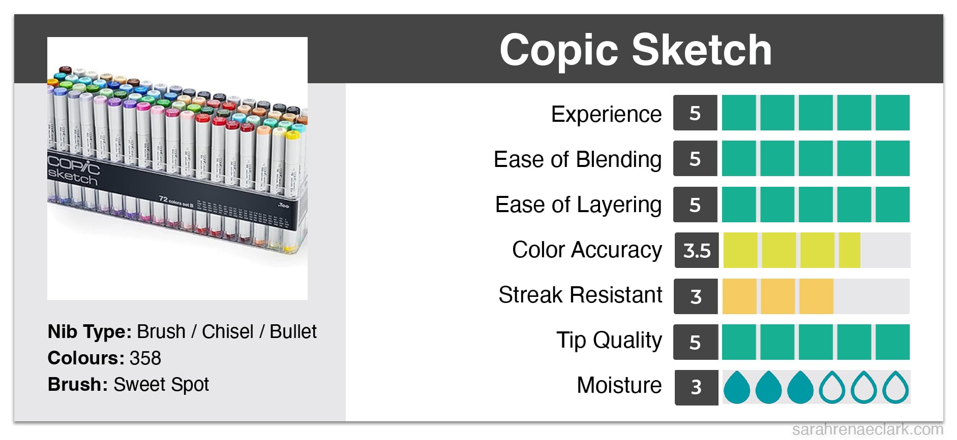 Copic Sketch Alcohol Marker graph score are high in all categories