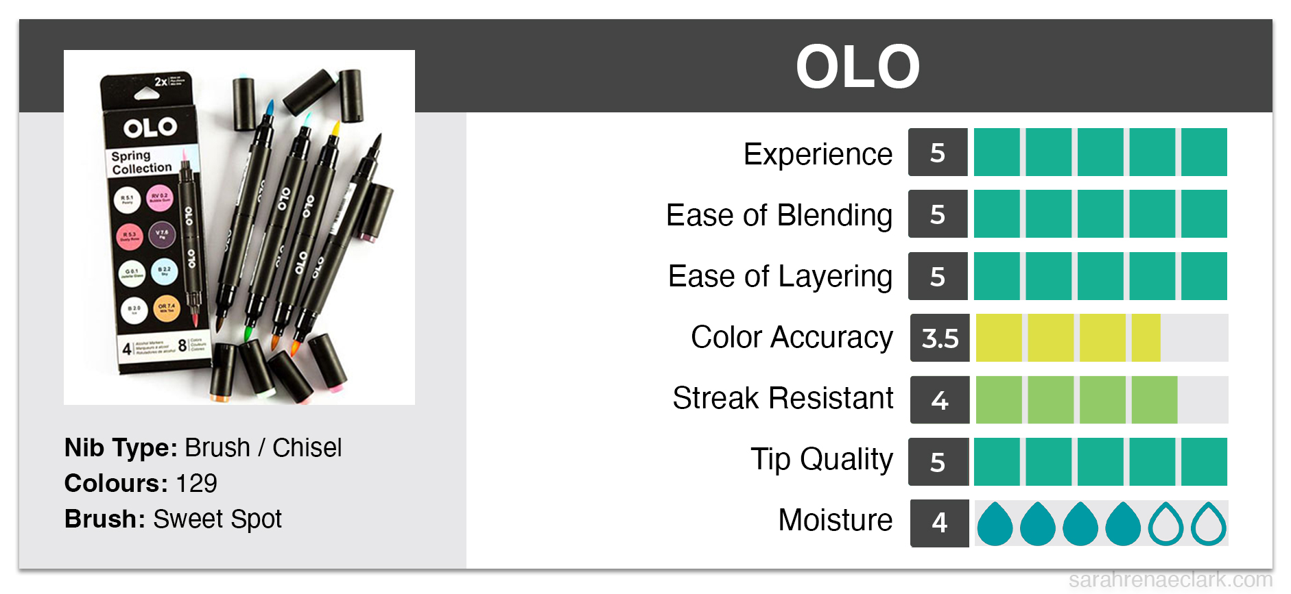 OLO Alcohol Marker graph