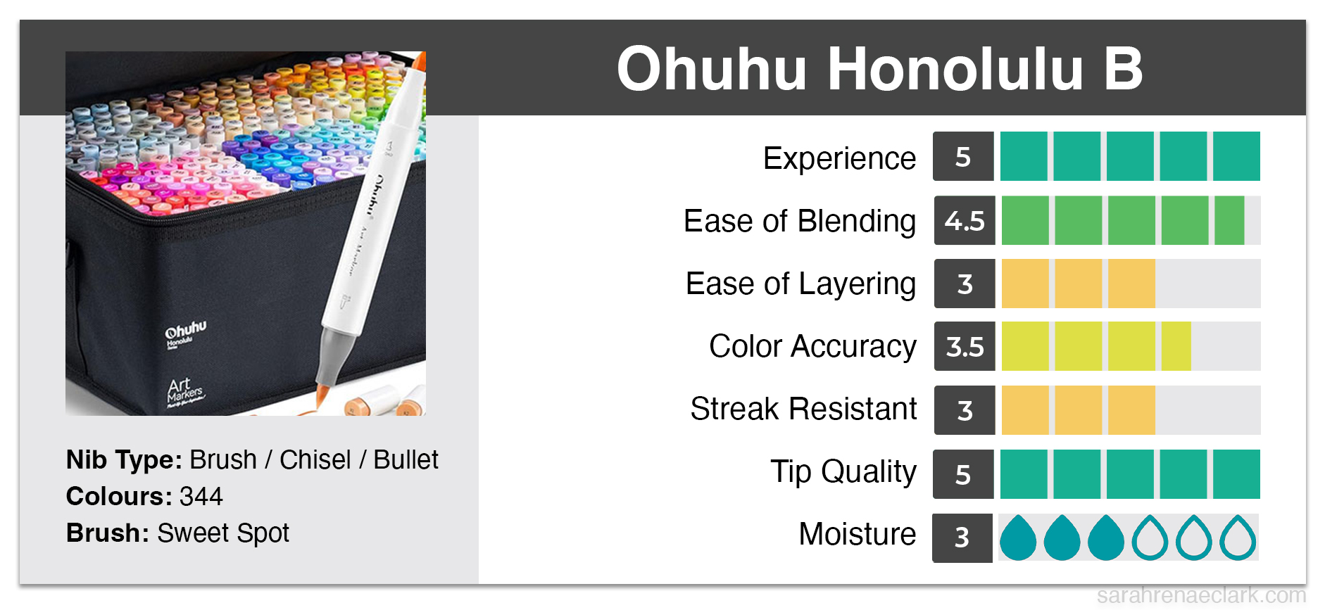 Ohuhu Honolulu Alcohol Marker graph to show all the ratings