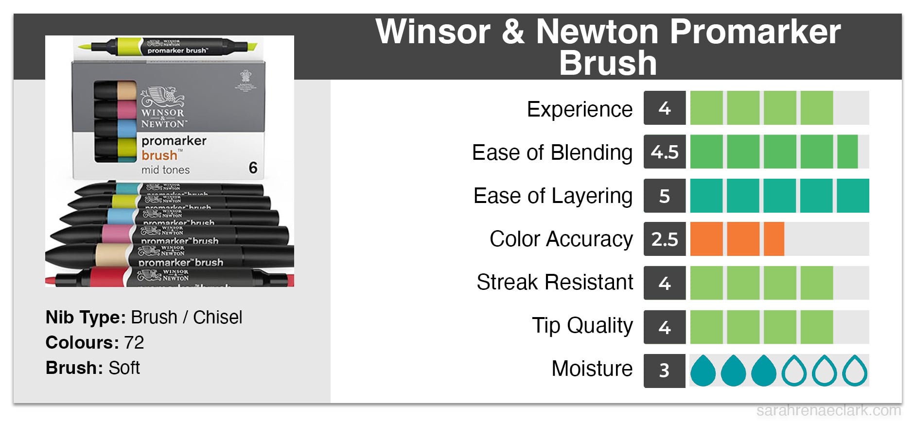 Winsor and Newton Promarker Brush Graph