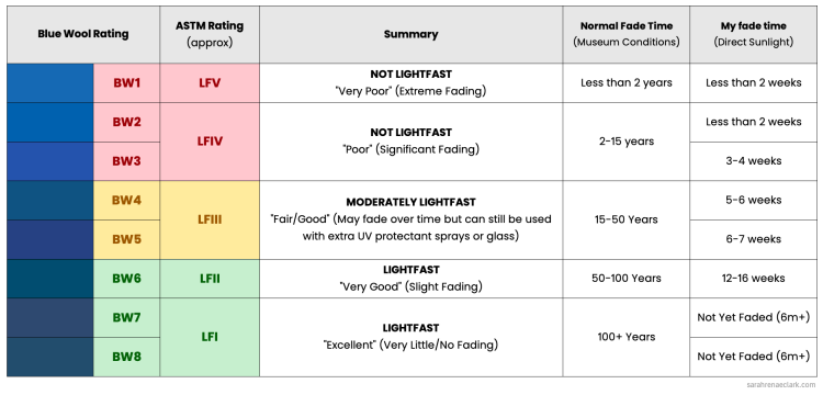 Coloured Pencil Nerd's Guide to Lightfastness - Sarah Renae Clark