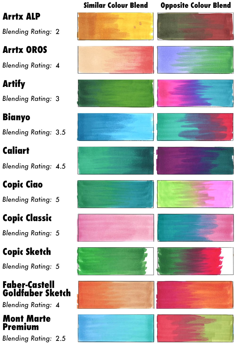 part 1 on all the blending results for alcohol markers: Arrtx, Artify, Bianyo, caliart, copic, faber-castell, and mont marte.