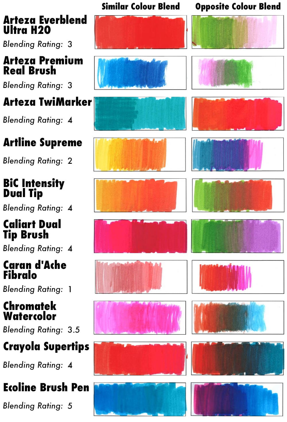 Water-based marker blending results for Arteza, Artline, Bic, Caliart, Caran d'Ache, Chromatek, Crayola, and Ecoline.